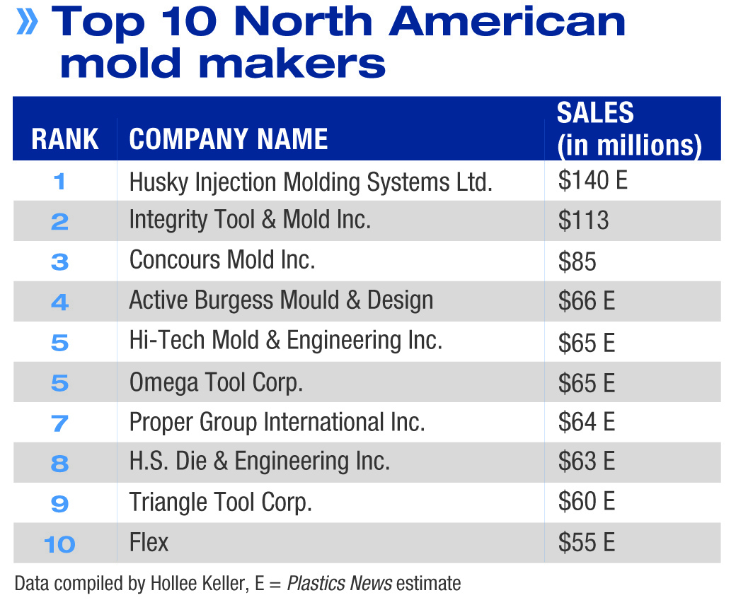 Whoarethefastestgrowingmoldmakers? Plastics News