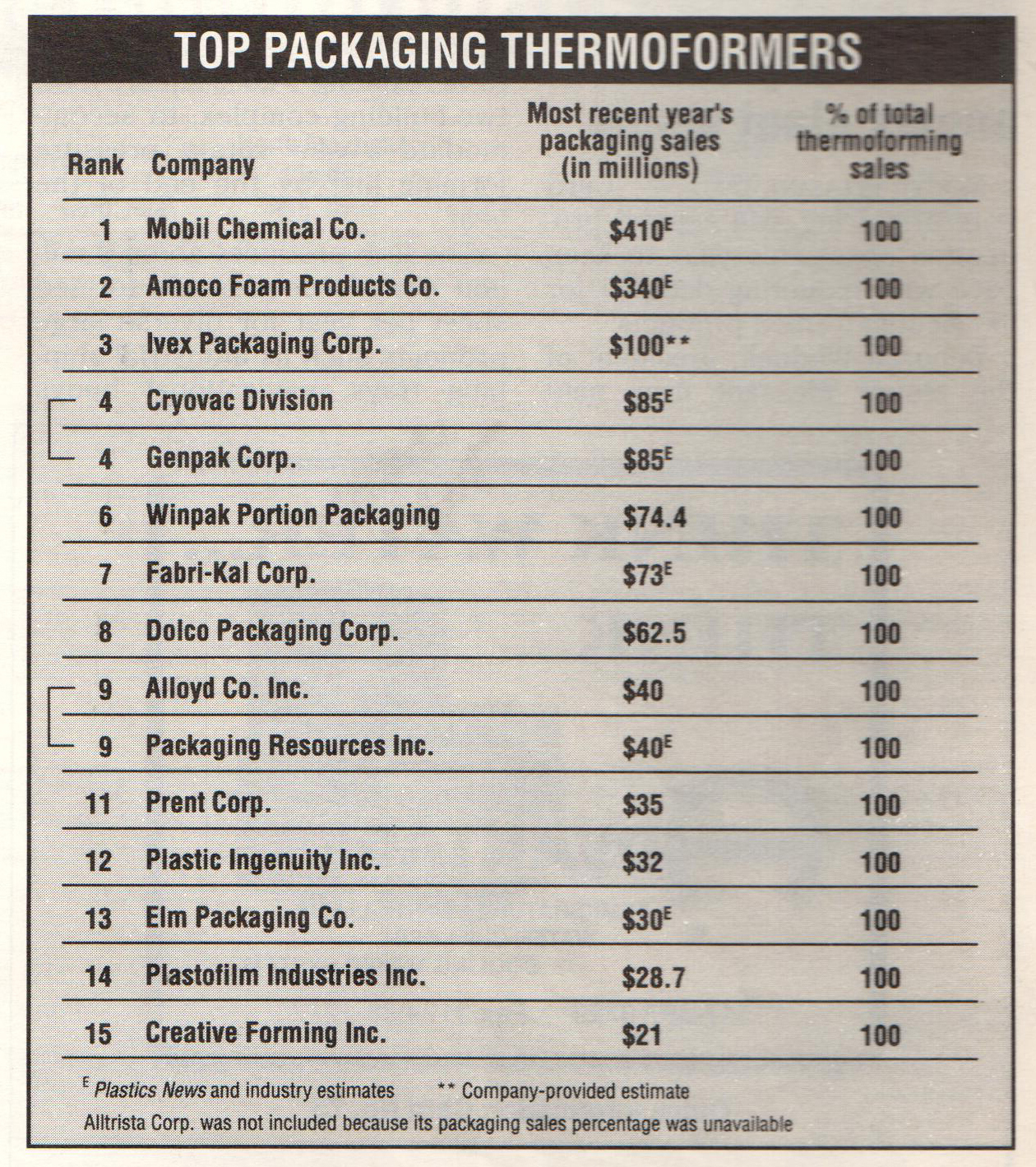 DataCellarOurveryfirstthermoformersranking Plastics News