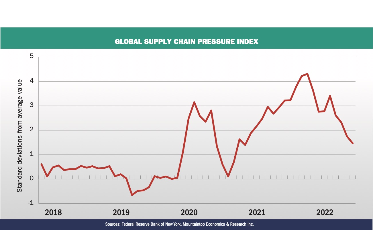 Economic good news Inflation and supply chain issues easing Plastics