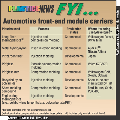 Automotive-front-end-module-carriers-(2003) | Plastics News