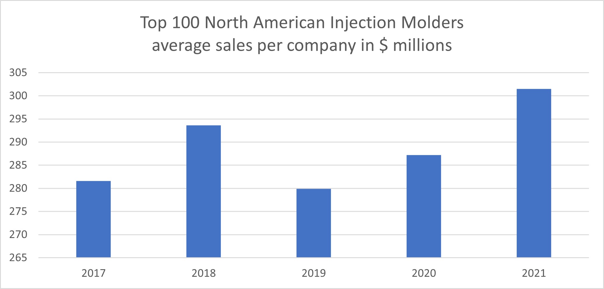 Peek behind the data shows top North American injection molders grew in