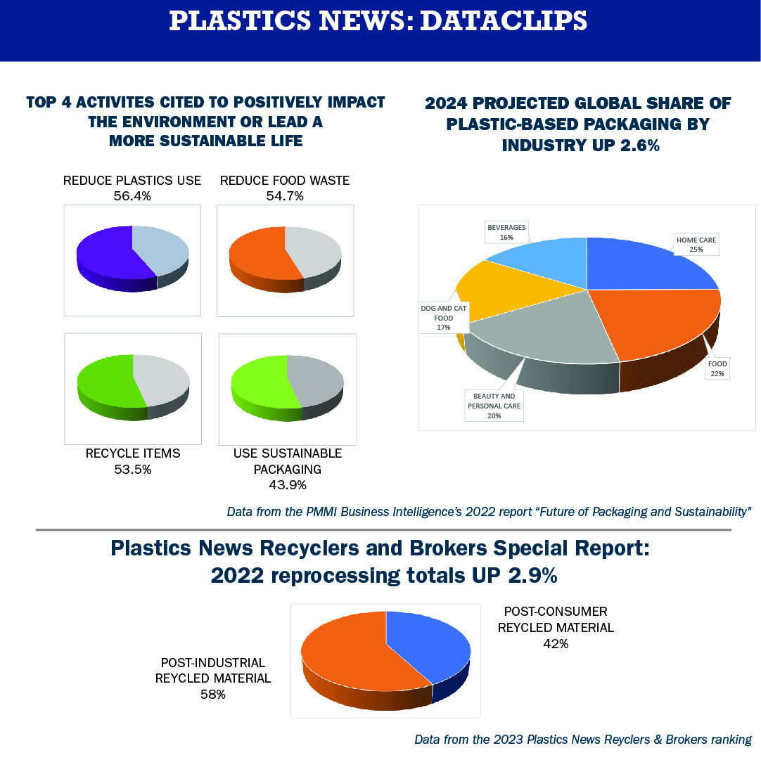 Recycled plastic volumes increased to 13.8 billion pounds Plastics News