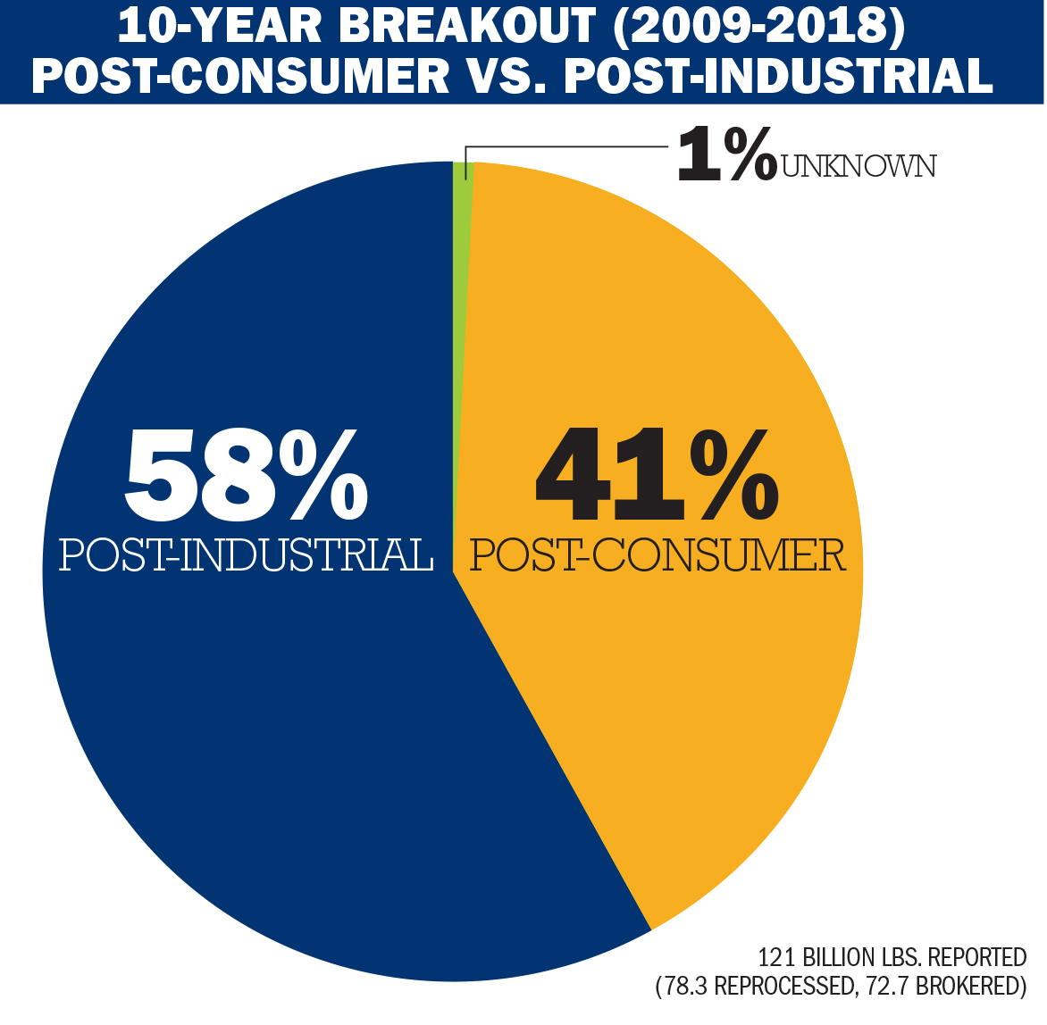 Tracking plastics recycling 90.3 billion pounds and growing Plastics News