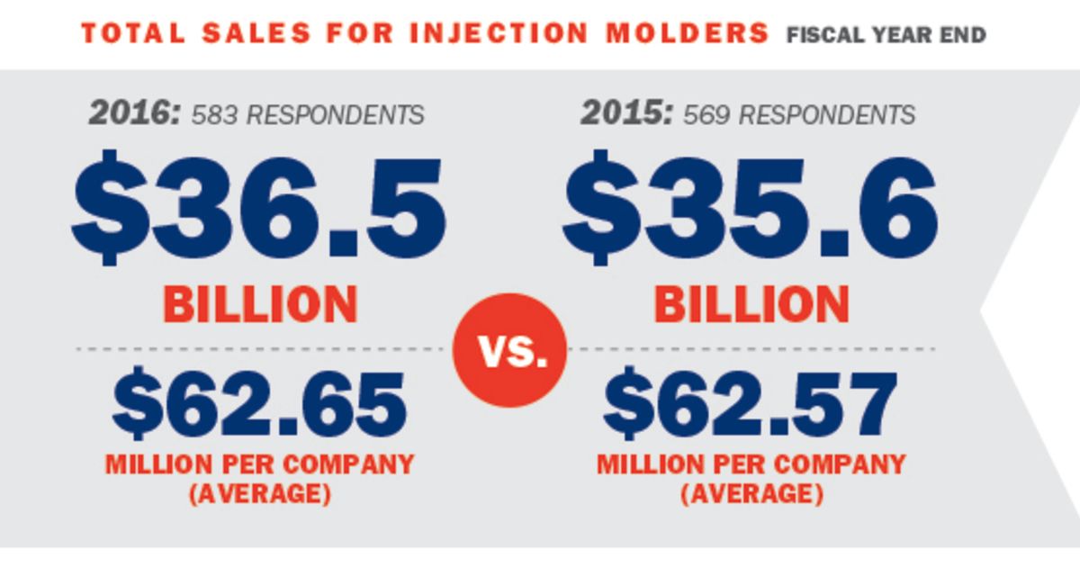 BehindtherankingsdataSomesmallinjectionmoldersseerapidgrowth