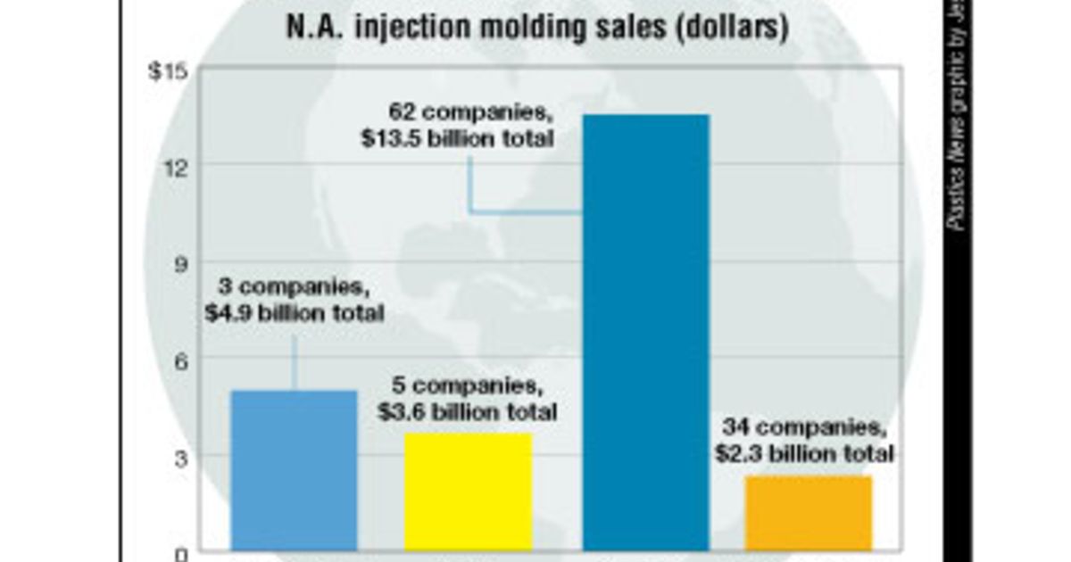 Top100injectionmoldersbreakout Plastics News