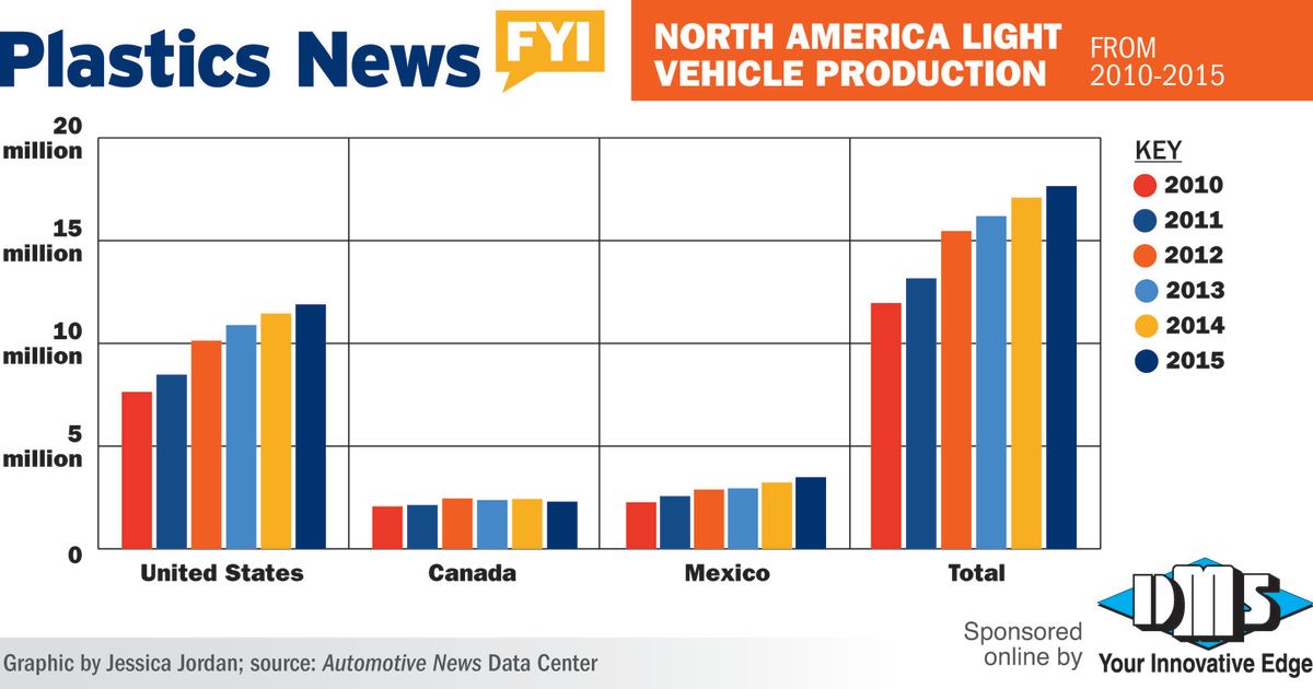 NorthAmericalightvehicleproduction Plastics News