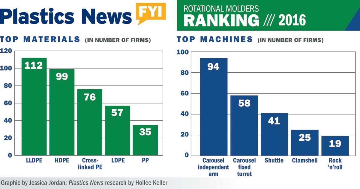 Materialsmachinesintherotationalmoldersranking Plastics News