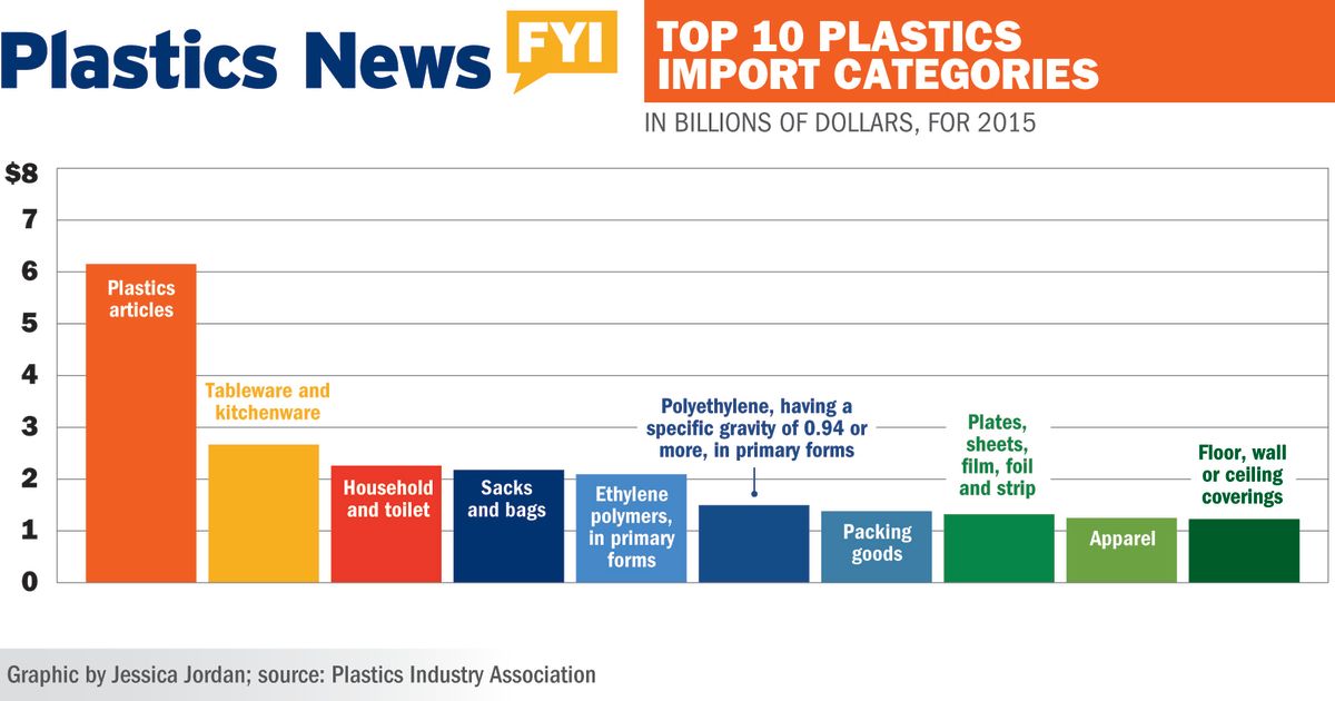 Top10plasticsimportcategories Plastics News