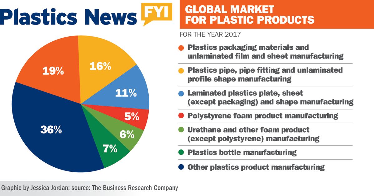 Globalmarketforplasticproducts Plastics News
