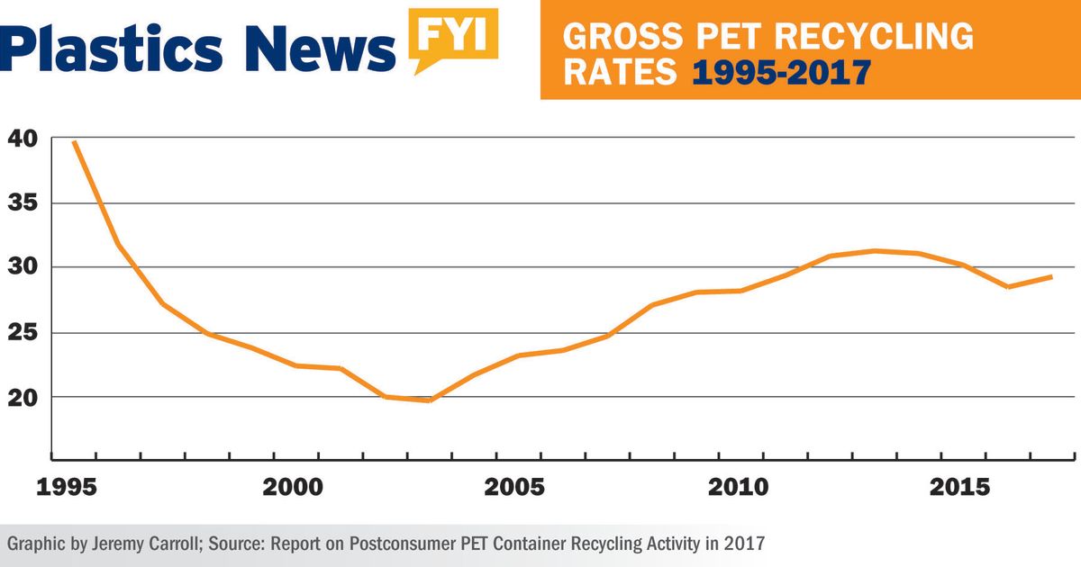 GrossPETrecyclingratefrom19952007 Plastics News