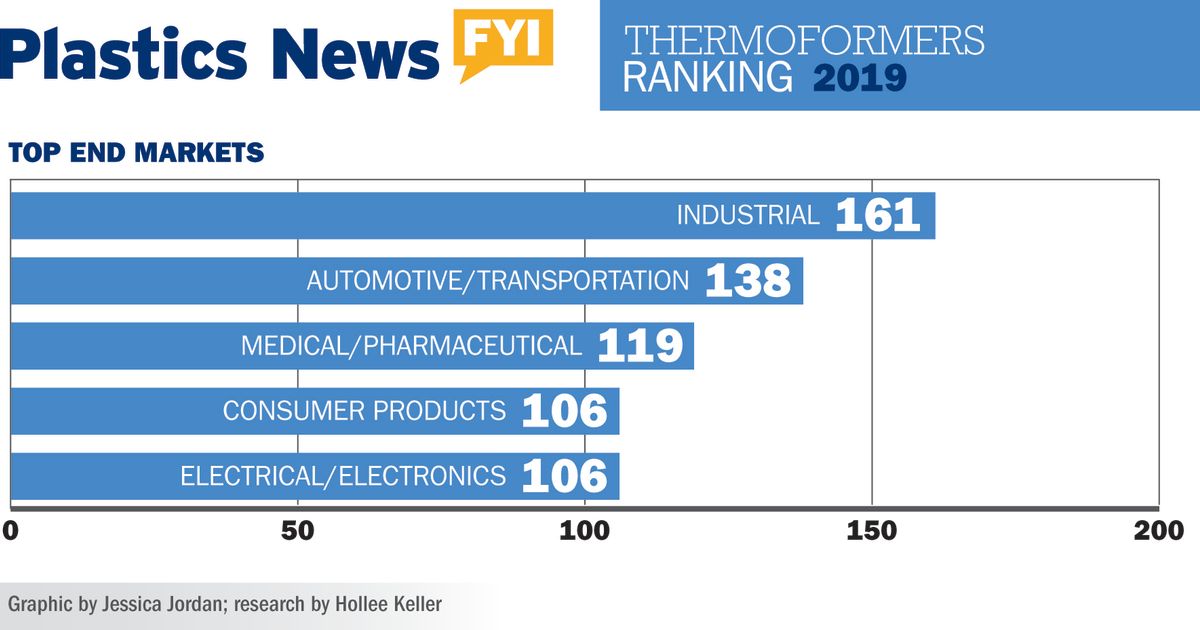 Topendmarketsforthermoformers Plastics News