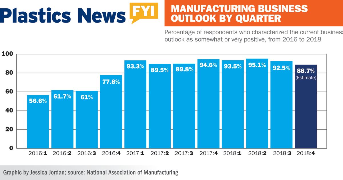 Manufacturingbusinessoutlookbyquarter Plastics News