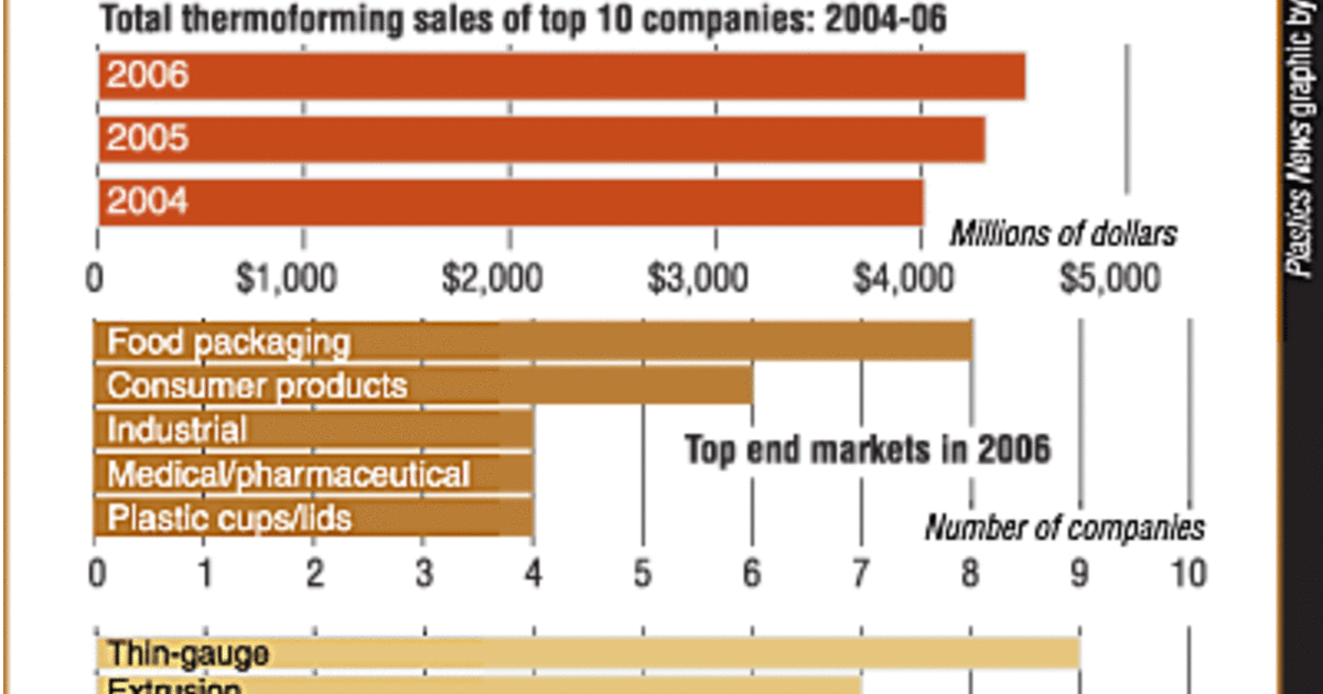 Profileoftop10NorthAmericanthermoformers(2007ranking