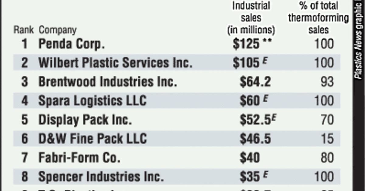 Top10industrialthermoformers(2012survey) Plastics News