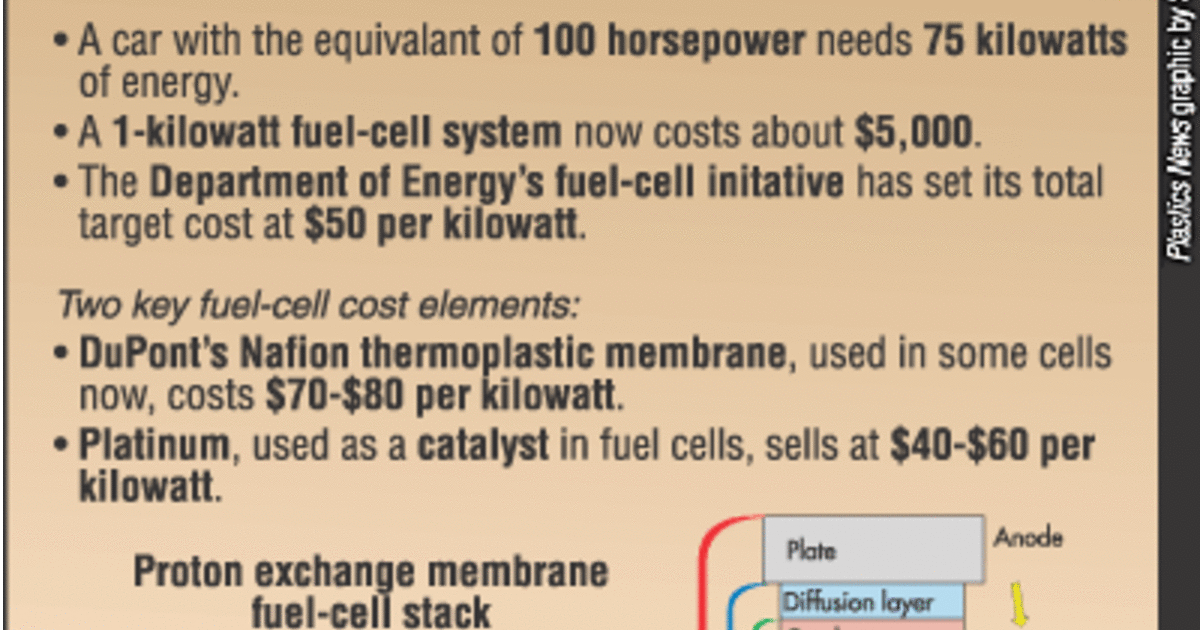 Fuelcellfacts(2003) Plastics News