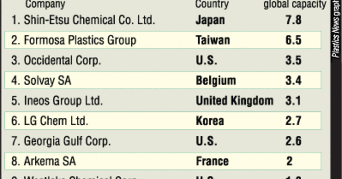 World'slargestPVCmakers(2011) Plastics News