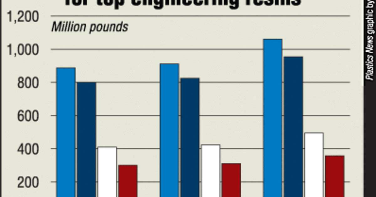 NorthAmericanmarketfortopengineeringplastics Plastics News