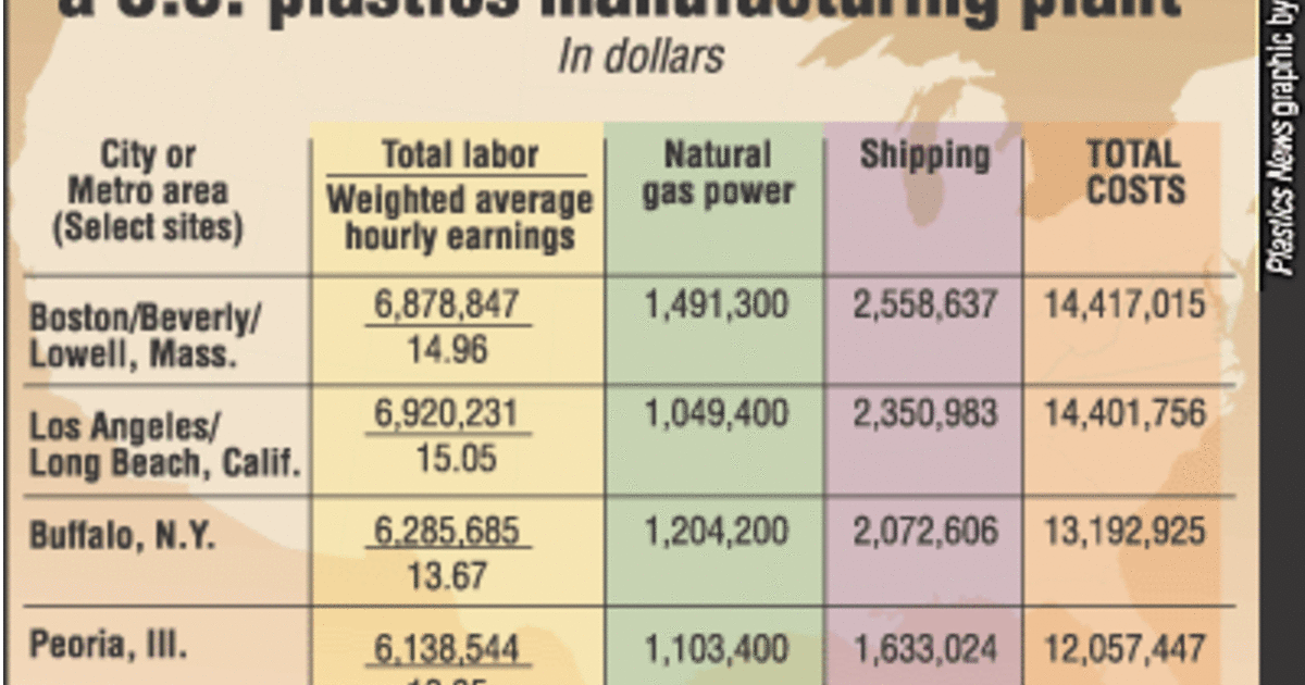 CostsforoperatingaU.S.plasticsmanufacturingplant(2006