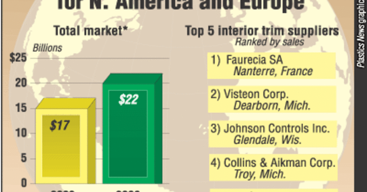 AutomotiveinteriortrimmarketN.AmericaEurope(200308