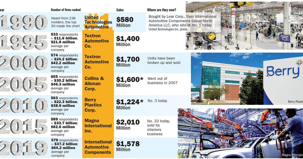 The Age of Plastics and our biggest ranking Injection molders