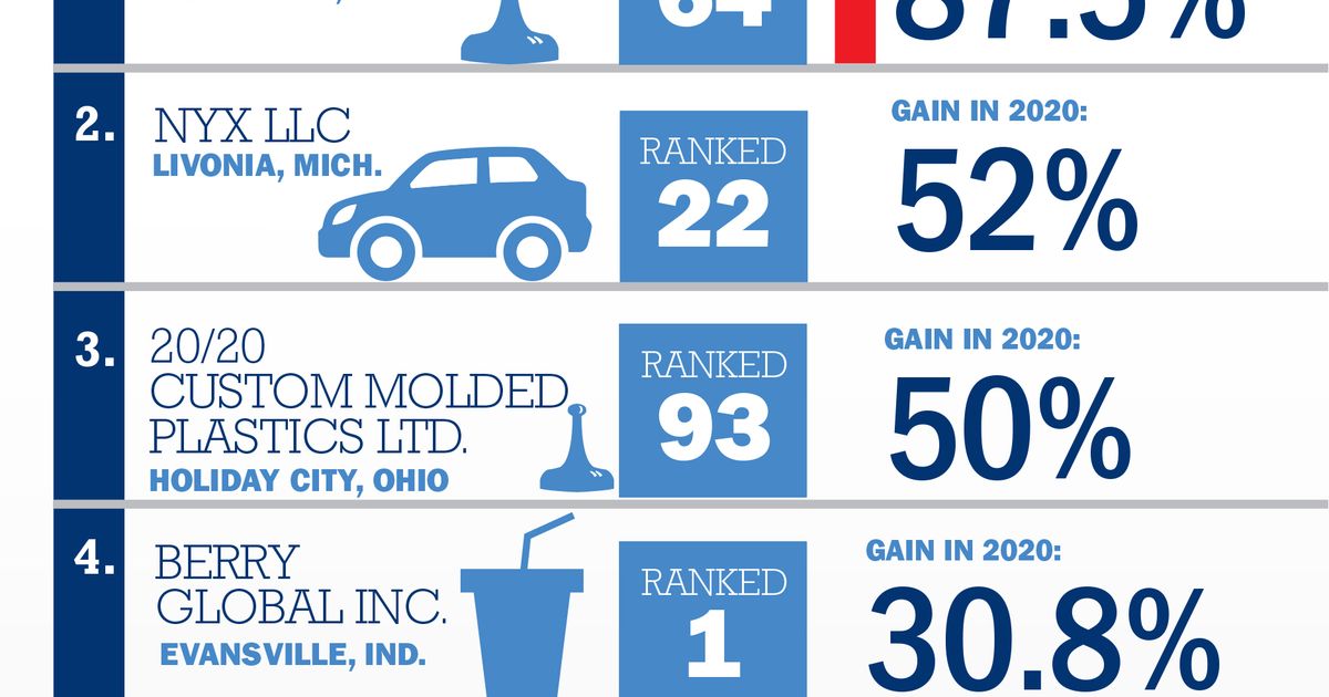 A sixway tie in ranking for injection molders Plastics News
