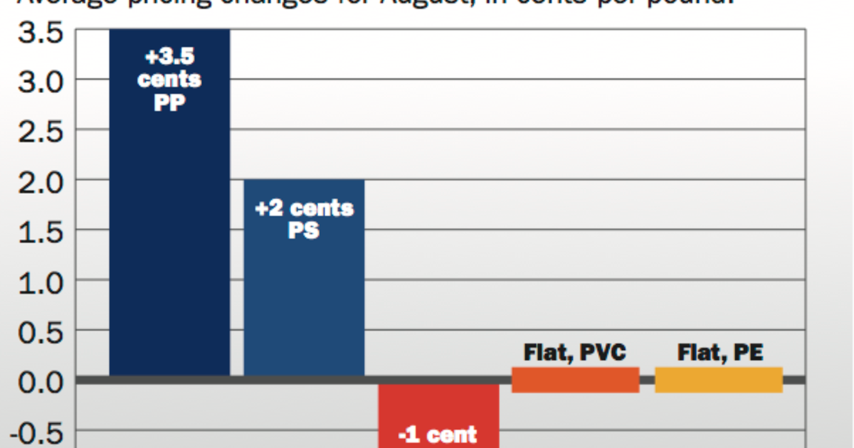 ActiveAugustproducesresinpricingchanges Plastics News