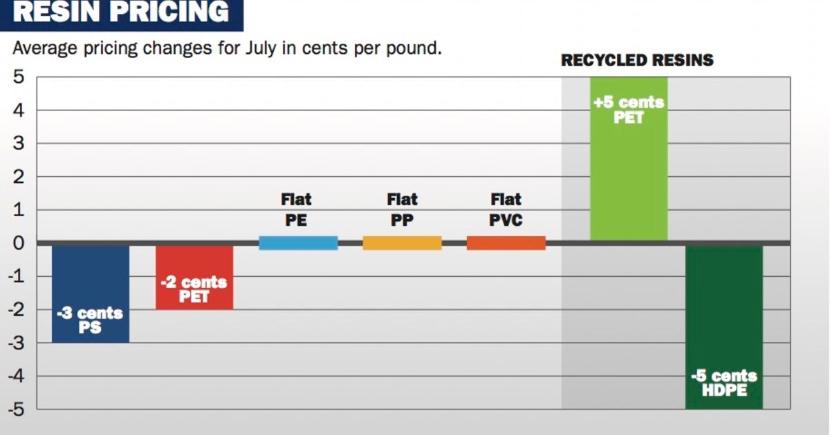 PSPETbottleresinpricesmoveinJuly Plastics News