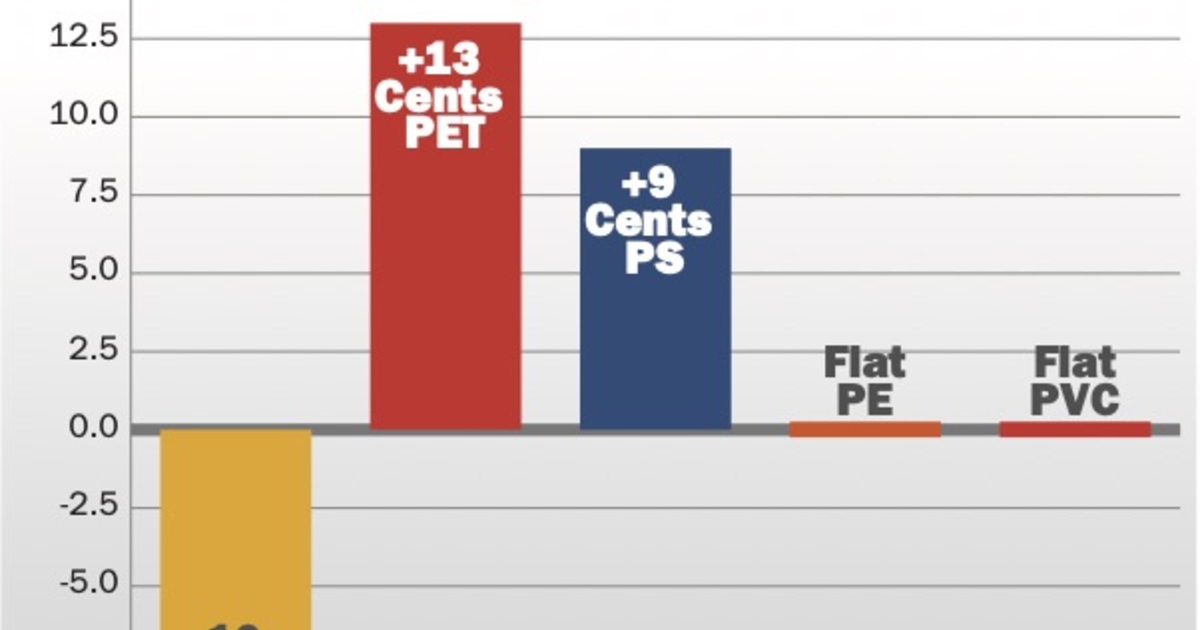 Polystyrene, polypropylene and PET dominate resin news - Vimarsana News