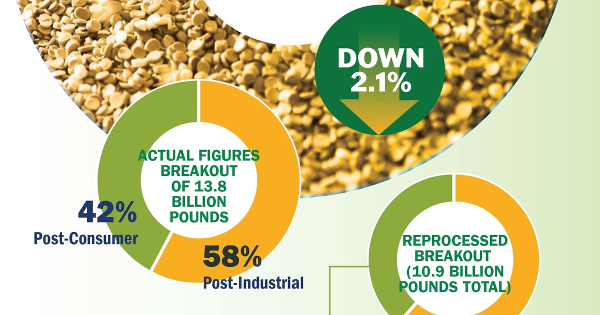 Plastic recyclers ranking by the pound Plastics News