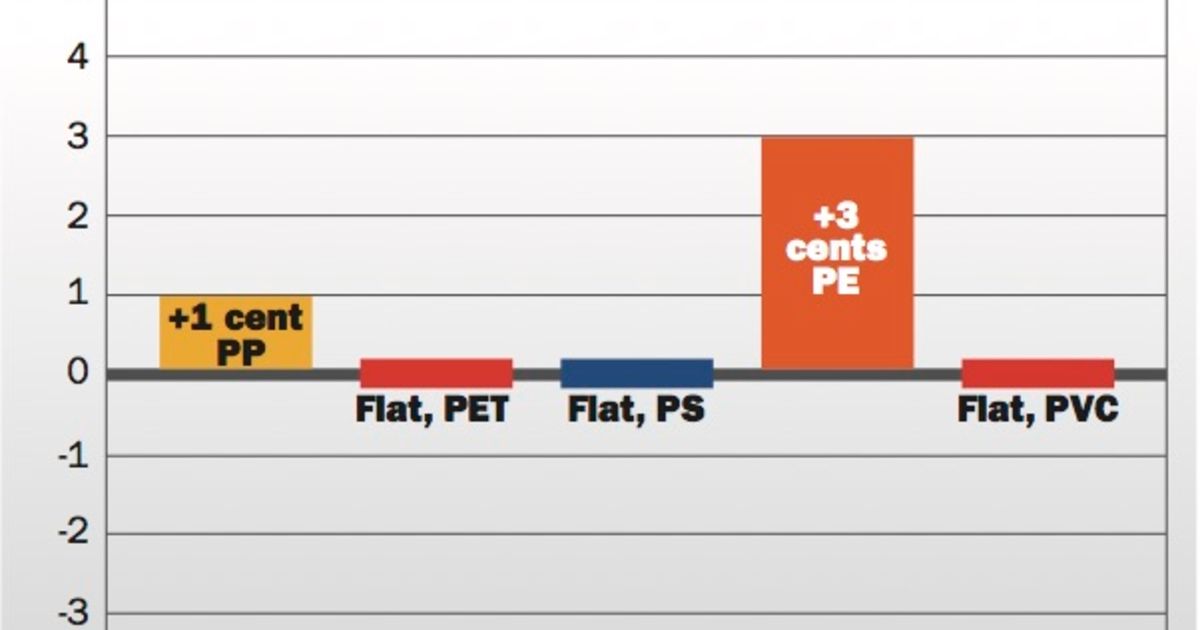 Commodity resin prices take it (relatively) easy in September