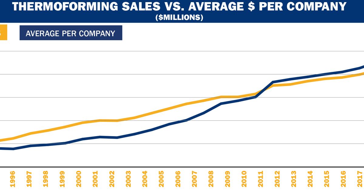 Marking 25 years of ranking thermoformers Plastics News