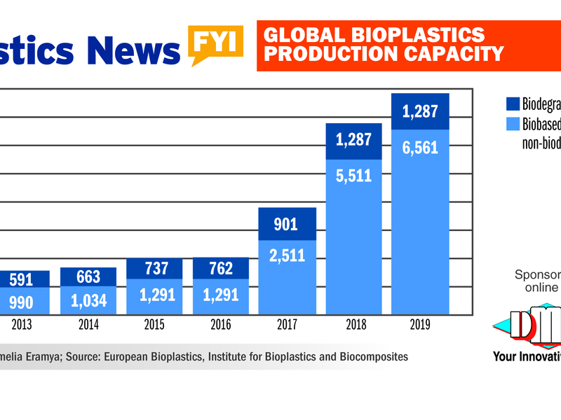 Globalbioplasticsproductioncapacity Plastics News