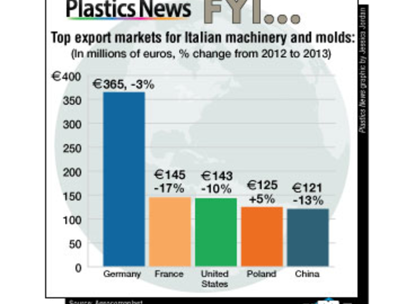 TopexportmarketsforItalianmachineryandmolds
