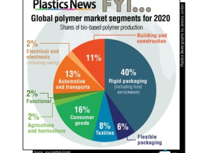 Globalpolymermarketsegmentsfor2020