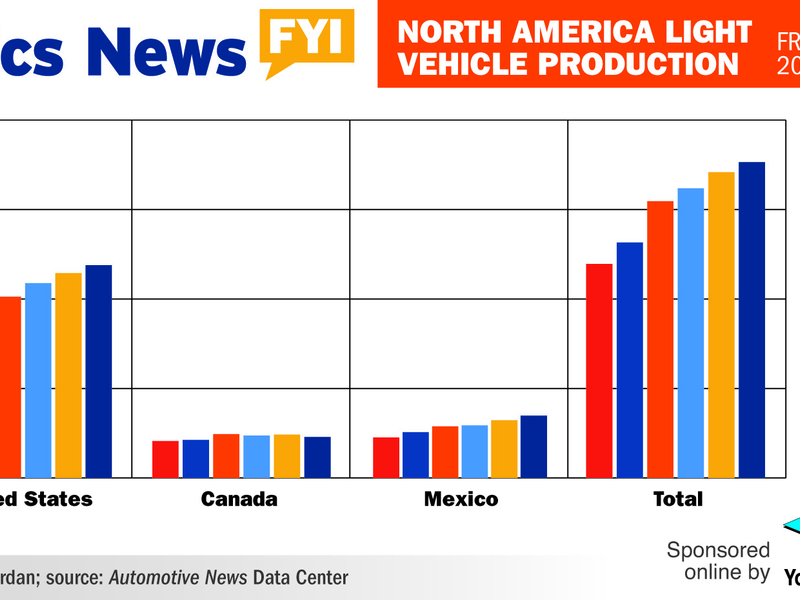 NorthAmericalightvehicleproduction