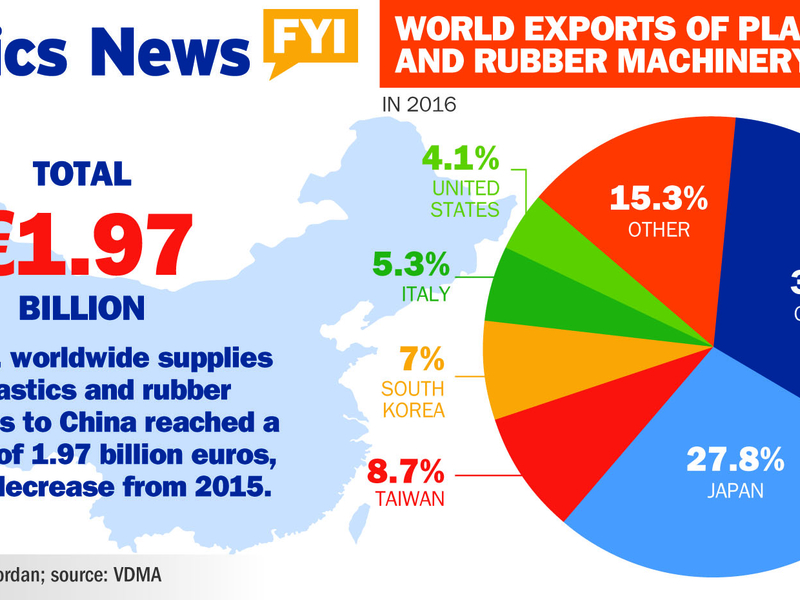 WorldexportsofplasticsandrubbermachinerytoChina Plastics News