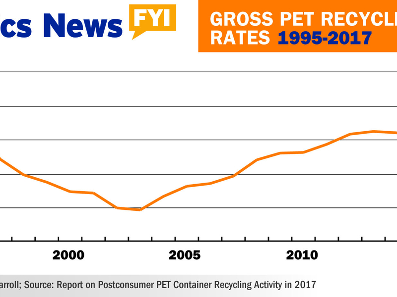 GrossPETrecyclingratefrom19952007 Plastics News