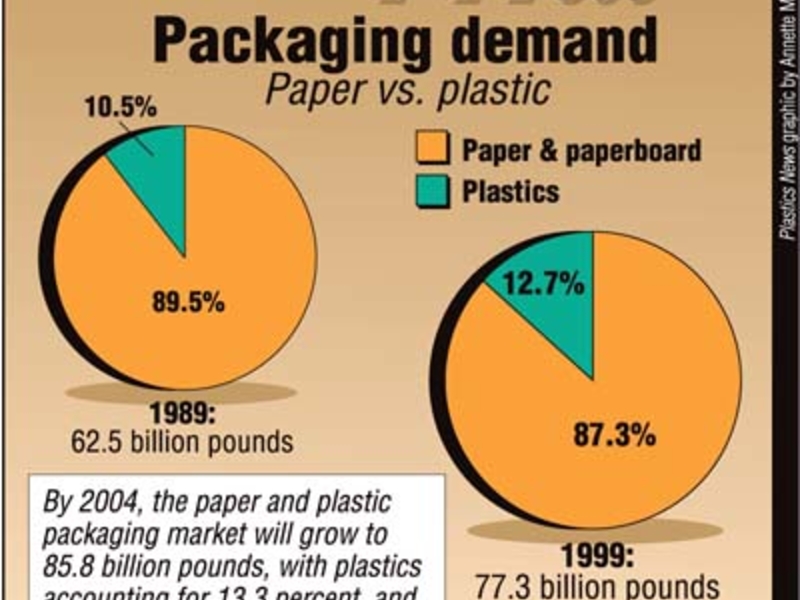 Packagingdemandpapervs.plastic(1989/1999)