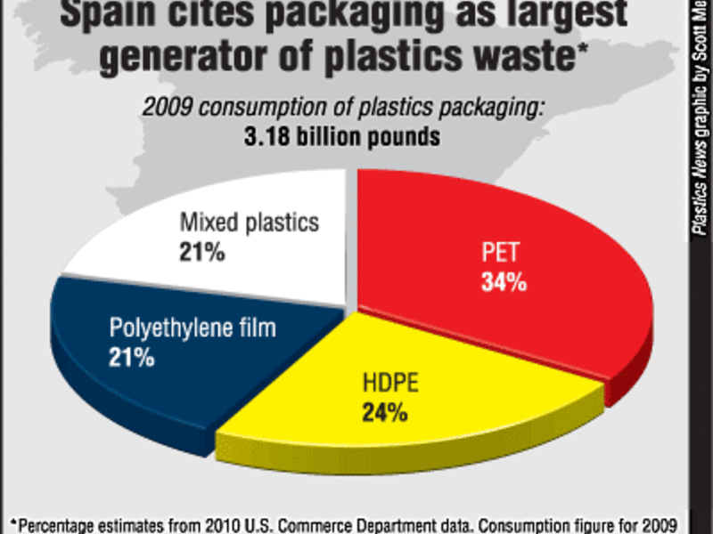 Spaincitespackagingaslargestgeneratorofplasticwaste Plastics News