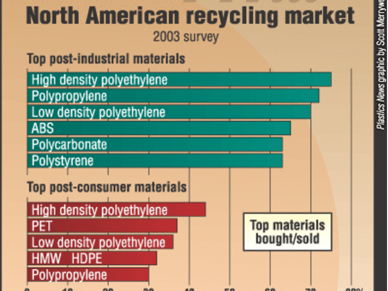 NorthAmericanrecyclingmarket(2003) Plastics News