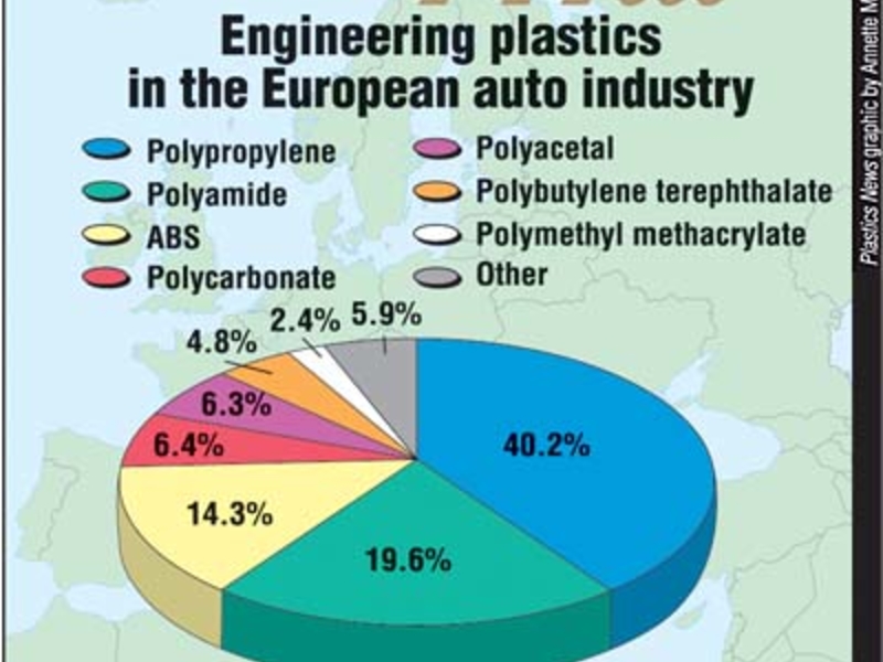 EngineeringplasticsinEuropeanautoindustry Plastics News