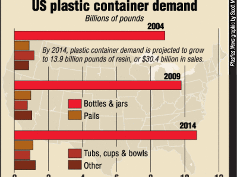 US-plastic-container-demand-2004-14 | Plastics News