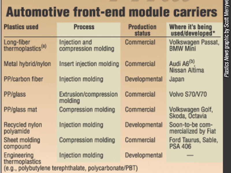 Automotive-front-end-module-carriers-(2003) | Plastics News