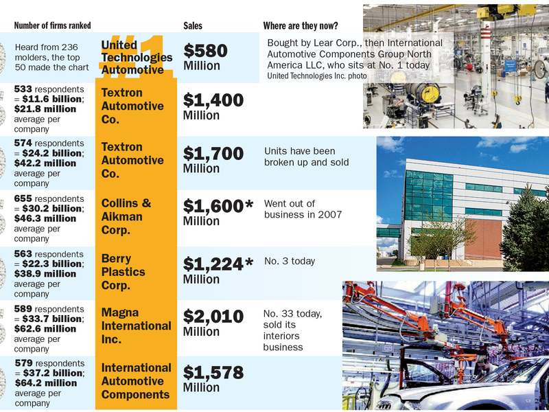 The Age of Plastics and our biggest ranking Injection molders