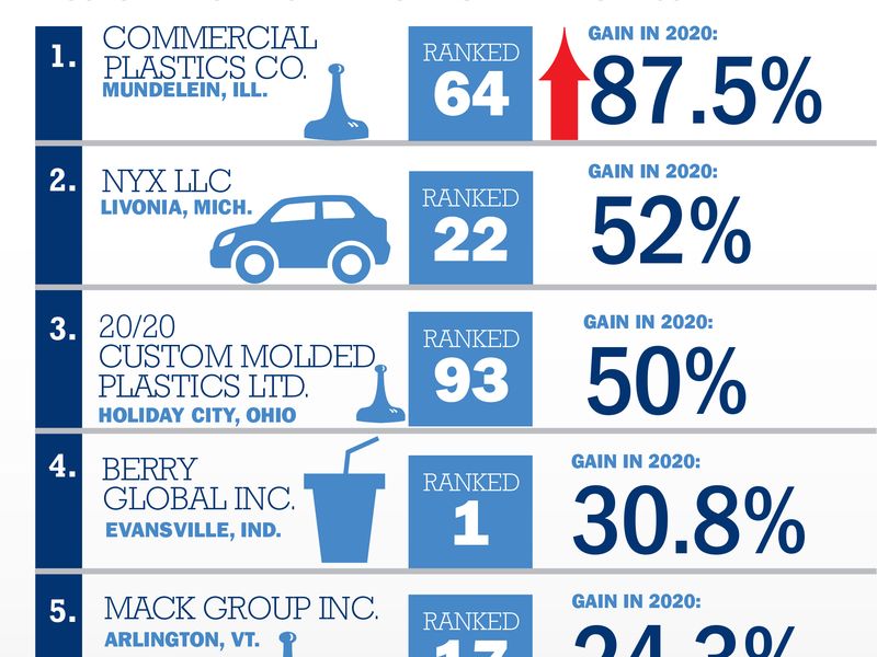 A sixway tie in ranking for injection molders Plastics News