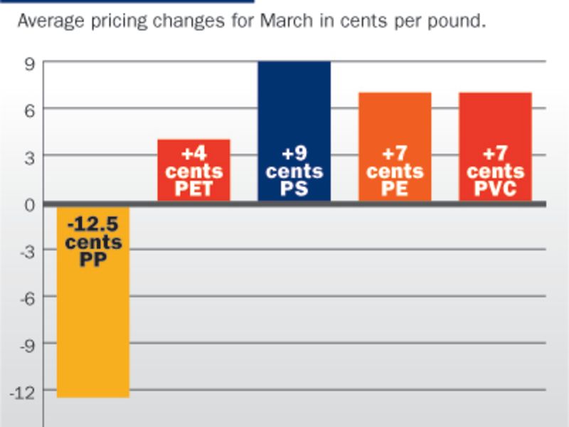 PP prices down, other commodities up in a turbulent March - Vimarsana News
