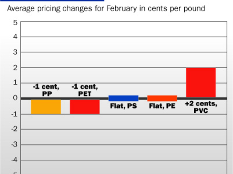 February prices mixed for PVC, polypropylene and PET bottle resin