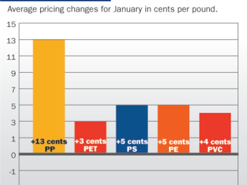Price hikes bring resin buyers a less than happy new year in January - Vimarsana News