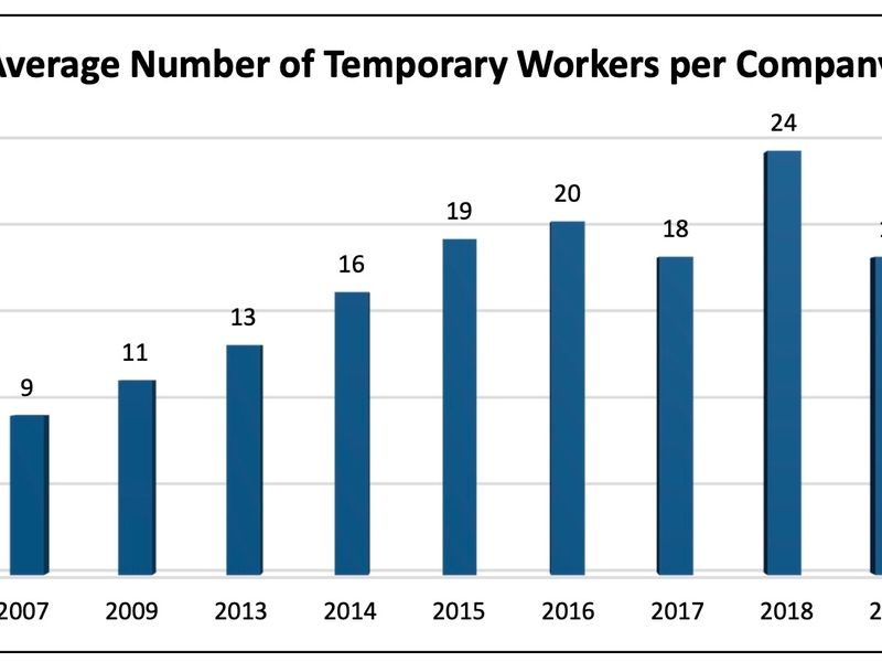 MAPP survey Plastics industry wages up 3 percent Plastics News