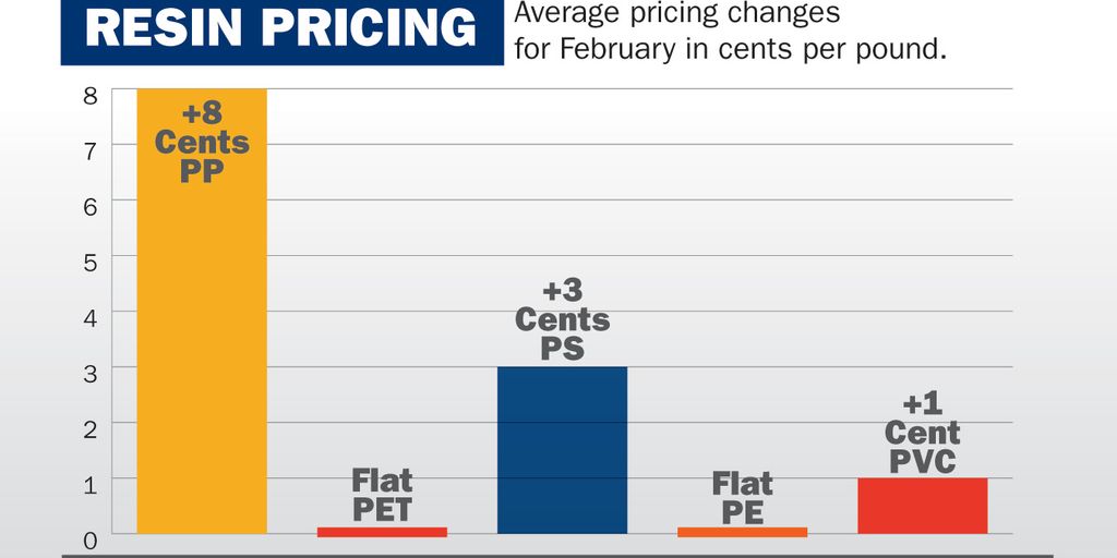 Commodity resin prices rise; engineering resin prices drop - Vimarsana News